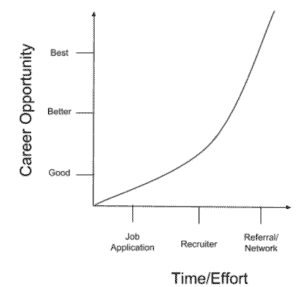 career opportunity time/effort graph
