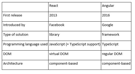 React vs Angular