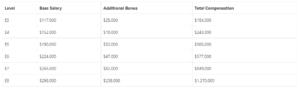 Facebook Software Engineering Salary and Benefits that Might Fascinate You