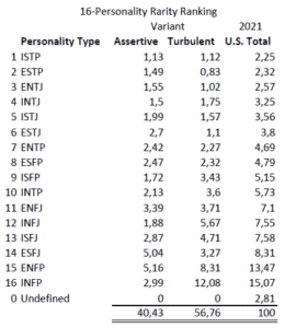 Rarest Personality Type: Are you this Ultimately Rare Unicorn?