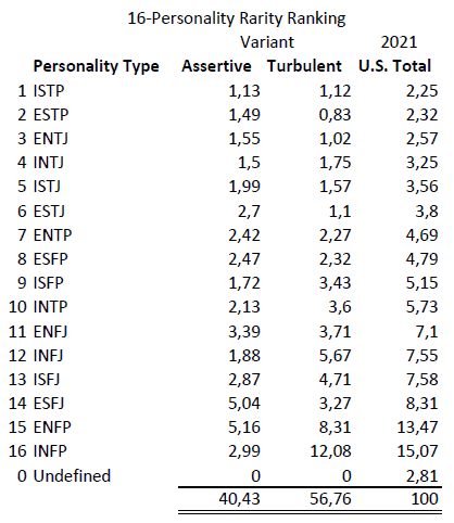 Personality type rarest The Most