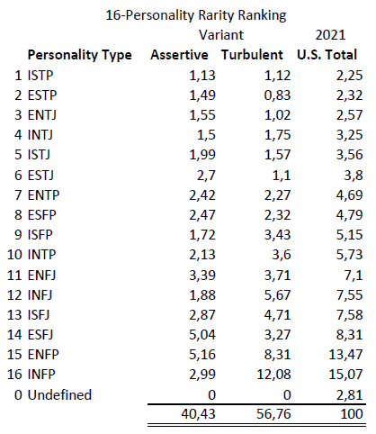 What is the Rarest Personality Type?