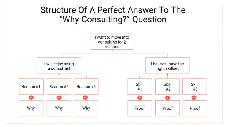 “Why Consulting?”: How To Ace This Interview Question