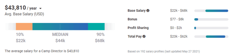 camp-director-job-description-their-duties-and-salary